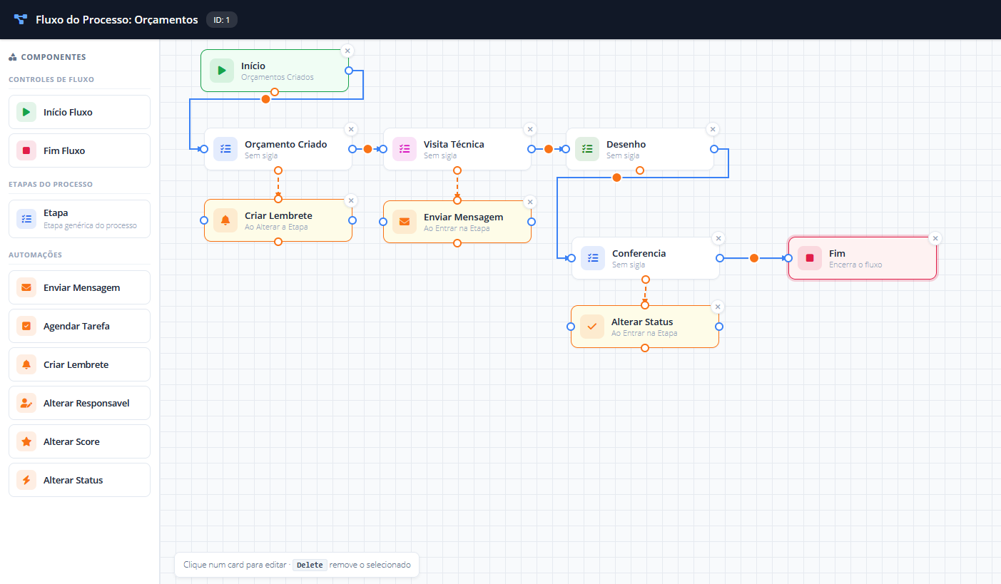 Tela do editor de fluxo do CRM do GransoftWeb: paleta de componentes à esquerda e, no quadro, o fluxo Orçamentos com as etapas Orçamento Criado, Visita Técnica, Desenho e Conferência, as automações Criar Lembrete, Enviar Mensagem e Alterar Status, e os blocos de Início e Fim.