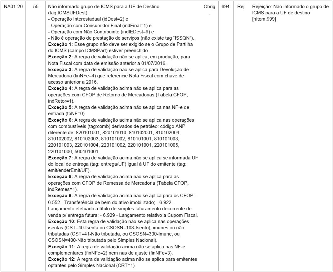 Informações sobre grupo de ICMS para a UF de destino DIFAL