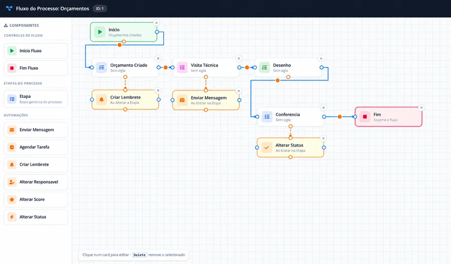 Editor de fluxo do CRM: o processo Orçamentos com as etapas Orçamento Criado, Visita Técnica, Desenho e Conferência, ligadas às automações Criar Lembrete, Enviar Mensagem e Alterar Status.